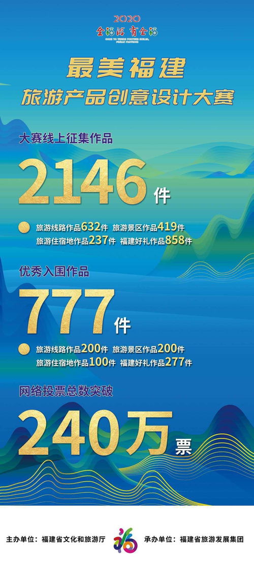 最美福建旅游產品創(chuàng)意設計大賽網絡人氣投票圓滿落幕 旅游開發(fā)與魅力創(chuàng)新的融合